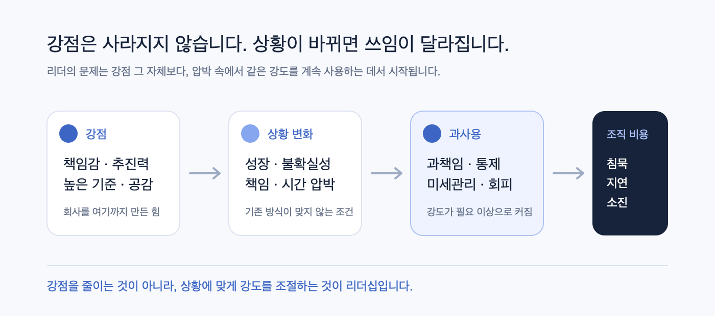 강점이 압박과 조직 변화 속에서 과사용되어 조직 비용으로 이어지는 과정