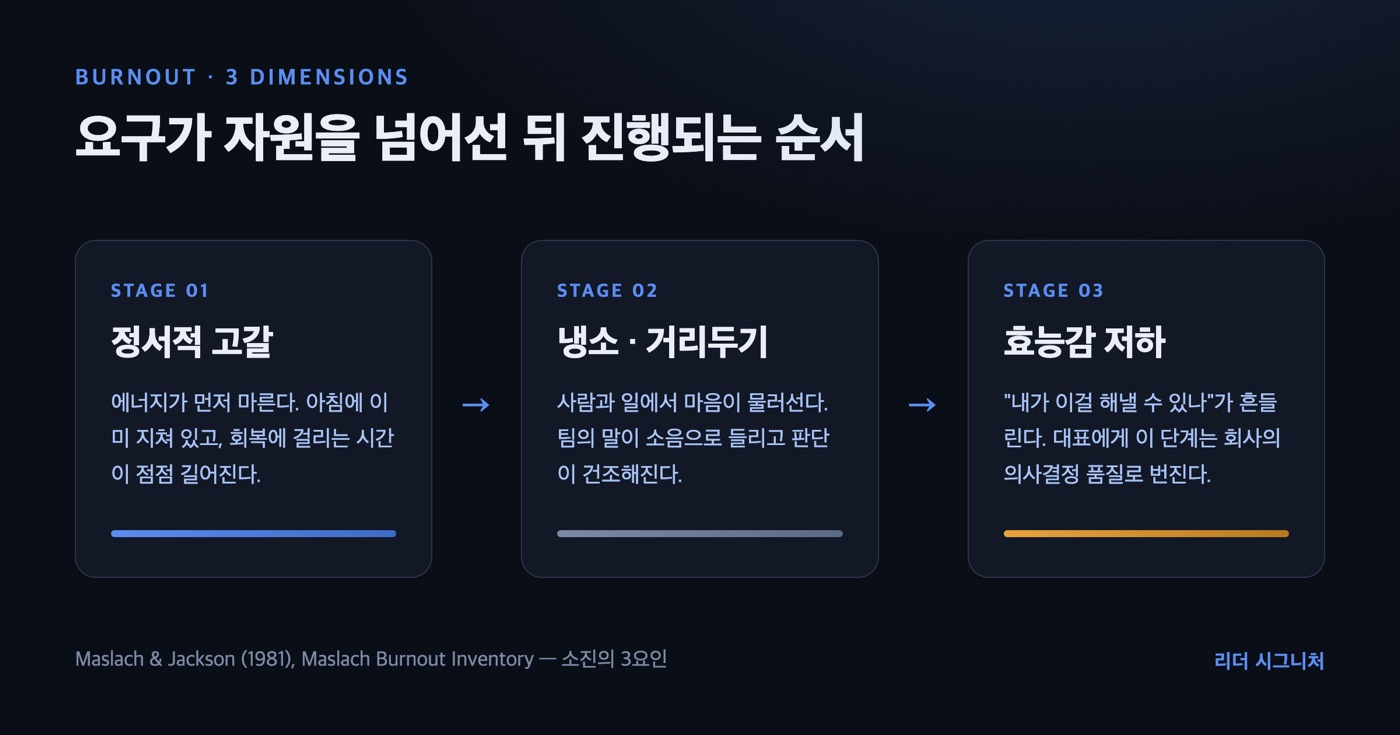 소진이 정서적 고갈, 냉소와 거리두기, 효능감 저하의 세 단계로 진행되는 것을 보여주는 다이어그램.