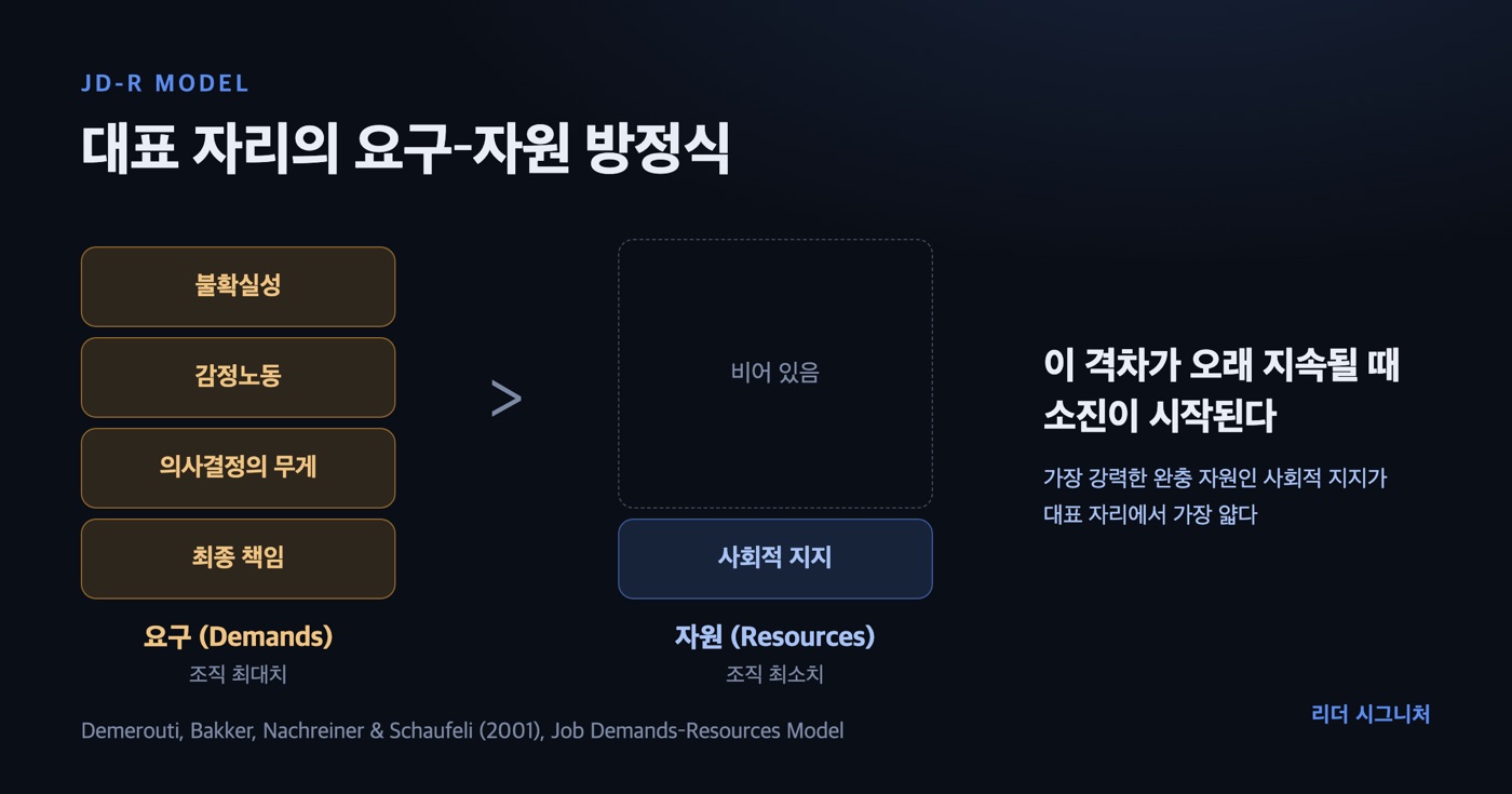 대표 자리의 요구와 자원을 비교한 다이어그램. 요구 쪽에는 최종 책임, 의사결정의 무게, 감정노동, 불확실성이 쌓여 있고 자원 쪽에는 사회적 지지 하나만 남아 있다.