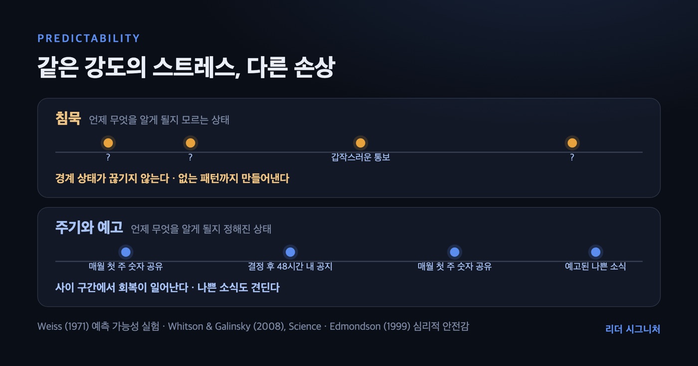 침묵 타임라인과 주기·예고 타임라인을 비교한 다이어그램. 침묵 쪽은 물음표와 갑작스러운 통보가 불규칙하게 찍혀 있고, 주기와 예고 쪽은 정해진 간격으로 공유 시점이 표시돼 있다.
